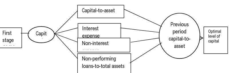 Figure 4: First stage in the Generalized Method of Moment procedure  