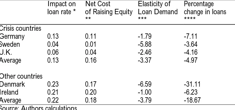 Table 7: Impact of a 1.3 Percentage Point Increase in the Equity-Asset Ratio on Loans Based on Regressions for 2003–2010 