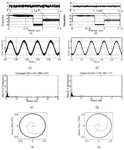 Fig. 2. Simulation results of classical and proposed DTC methods.  (g) THD, (h) stator flux trajectory  Classical DTC method, (a) Torque, (b) current, (c) THD, (d) stator flux trajectory and proposed DTC method (e) Torque, (f) current,    