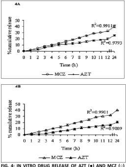 TABLE 3: AZT AND MCZ UPTAKE BY MONONUCLEAR CELLS AT DIFFERENT TIME POINTS AT 37°C. INHIBITION EFFECT SHOWS THE RESPECTIVE DRUG UPTAKE FROM Gal-DLMA AFTER THE EXCESS AMOUNTS OF DRUG UNLOADED DOUBLE LIPOSOMES WITH GALACTOSYLATED INNER LIPOSOMES HAVE BEEN ADDED TO THE CELL SUSPENSION 