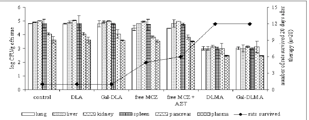 FIG.  5: COLONY-FORMING UNITS (CFU) OF  CANDIDA ALBICANS IN DIFFERENT ORGANS OF RATS (n = 6) AND NUMBER OF SURVIVAL OF INFECTED RATS (n = 20) AFTER ADMINISTRATION OF DIFFERENT FORMULATIONS