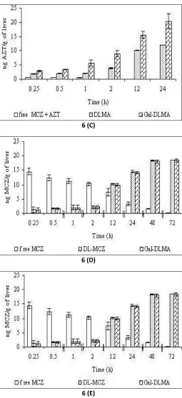 FIG. 6: PLASMA CONCENTRATION-TIME CURVE OF DIFFERENT FORMULATIONS (A) AZT (B) MCZ; CONCENTRATION OF (C) AZT AND (D) MCZ IN LIVER; (E) HEPATIC CELLULAR UPTAKE AT 24 H POST-INJECTION IN RATS 