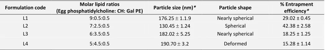 TABLE 1: OPTIMIZATION OF LIPID RATIO ON THE BASIS OF CHARACTERIZATION PARAMETERS FOR INNER LIPOSOMES 