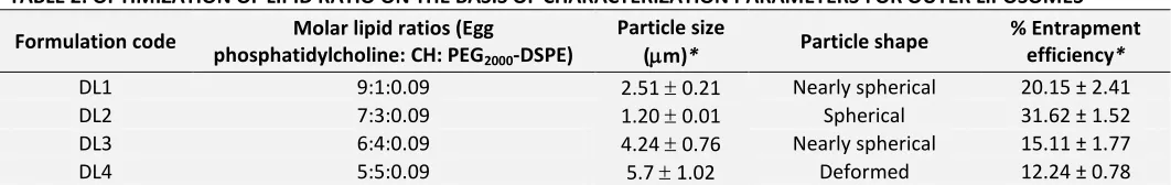 TABLE 2: OPTIMIZATION OF LIPID RATIO ON THE BASIS OF CHARACTERIZATION PARAMETERS FOR OUTER LIPOSOMES 