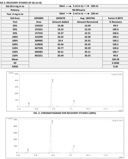 FIG. 3: CHROMATOGRAM FOR RECOVERY STUDIES (150%) 