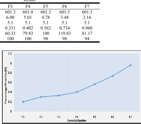 Table 3. Comparative evaluation of aspirin tablet   