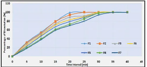 Fig. 6. Dissolution time of aspirin tablets  