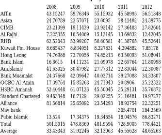 Table 1: Z-Score per year  