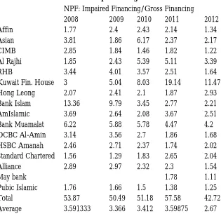 Table 2: Non-performing Finance 