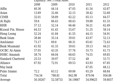 Table 3: Loan-to-Deposit Ratio  