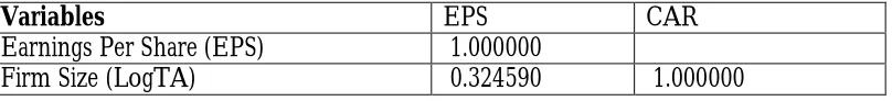 Table 8: Correlation Results 