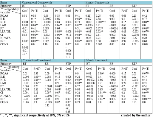 Table 5: The evaluation of the impact of financial stability determinants on banks performance after the  subprime crisis (Tobit model)  