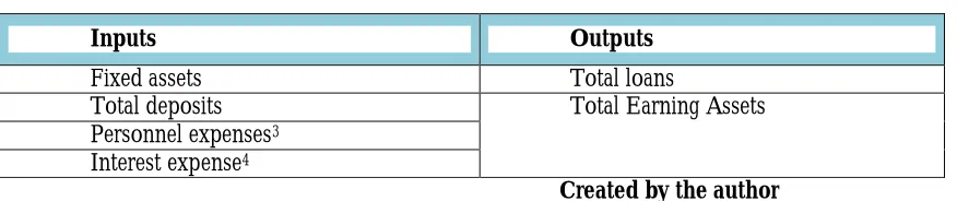 Table 2: Outputs and Inputs 