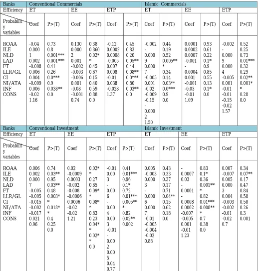 Table 3: The evaluation of the impact of financial stability determinants on banks performance before the subprime crisis (Tobit model)  