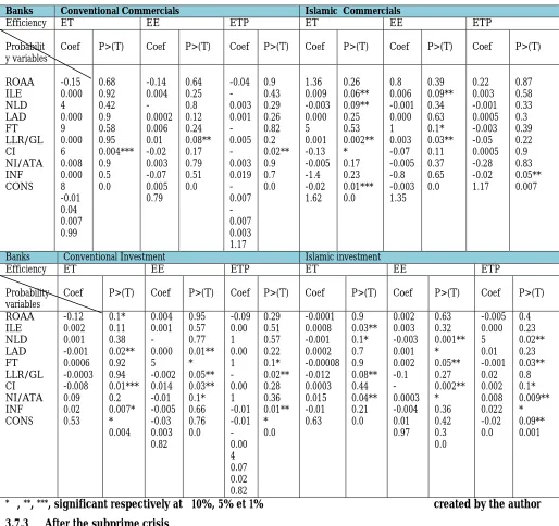 Table 4: The evaluation of the impact of financial stability determinants on banks performance during the subprime crisis (Tobit model) 