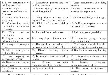 Table 2. Definitions of the target influencing elements used in the ISM analysis  