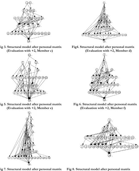 Fig 3. Structural model after personal matrix      Fig4. Structural model after personal matrix (Evaluation with +2, Member c)                   (Evaluation with +2, Member d)    