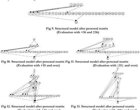 Fig 9. Structural model after personal matrix (Evaluation with +16 and ±16) 
