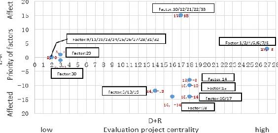 Fig 14. Structural model after personal matrix    Fig 15. Structural model after personal matrix  (Evaluation with +13 and over)                   (Evaluation with |13| and over) 