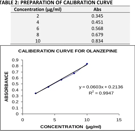 TABLE 2: PREPARATION OF CALIBRATION CURVE 