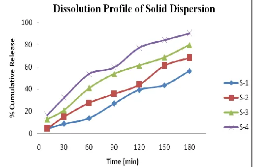 FIG. 7: DISSOLUTION PROFILE OF SOLID DISPERSION 