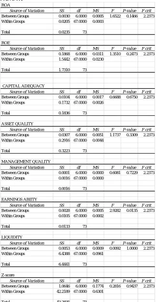 Table A: Single Factor ANOVA ROA