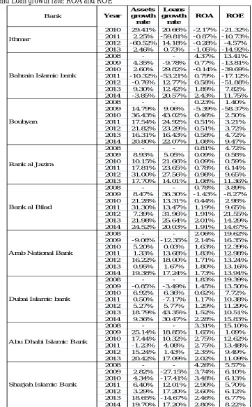 Table B: Asset and Loan growth rate; ROA and ROE 