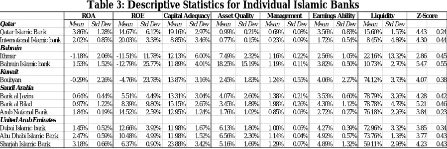 Table 3: Descriptive Statistics for Individual Islamic Banks ROA