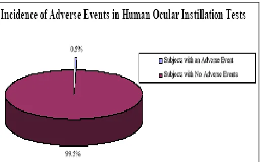 FIG. 1: INCIDENCE OF ADVERSE EVENTS IN HUMAN OCULAR INSTILLATION TESTS 