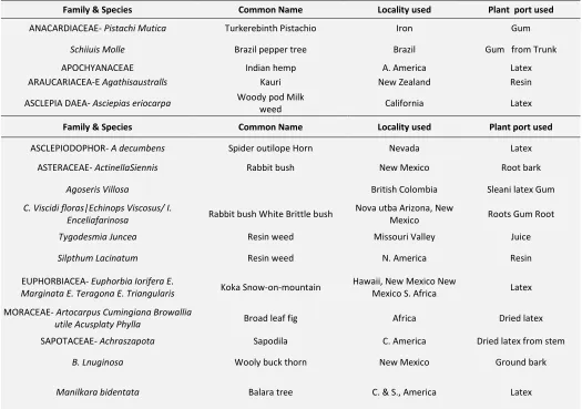 TABLE 1: VARIOUS SOURCES OF CHEWING GUMS 7 