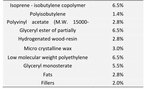 TABLE 4: COMPOSITION OF NON-STICKY CHEWING GUM 