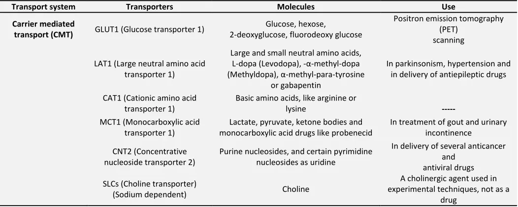 TABLE 2: DESCRIPTION OF RECEPTORS RESPONSIBLE FOR THE TRANSPORT OF MOLECULES THROUGH BBB  