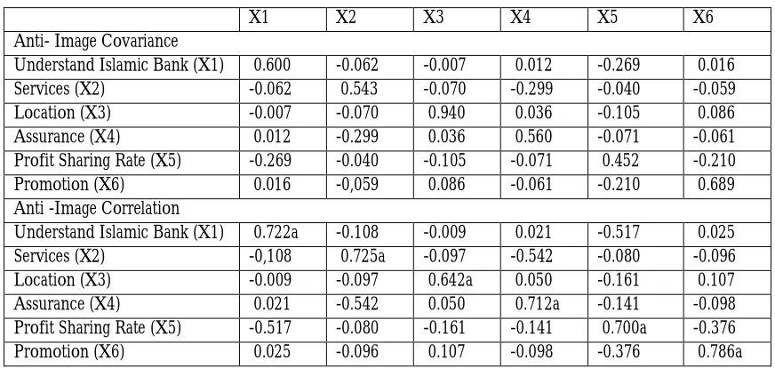 Table 2: KMO and Bartlett’s Test 
