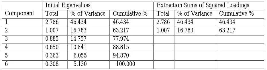 Tabel 5: Total Variance Explained Extraction Method: Pricipal Component Analysis 