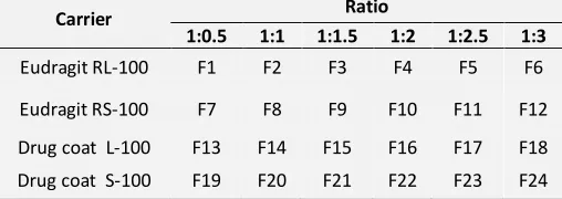 TABLE 1: COMPOSITION OF FUROSEMIDE SOLID DISPERSION FORMULATIONS AT VARIOUS DRUGS: POLYMER RATIOS  