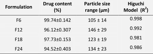 FIG. 2: COMPARATIVE SOLUBILITY PROFILE BETWEEN SELECTED FORMULATIONS 
