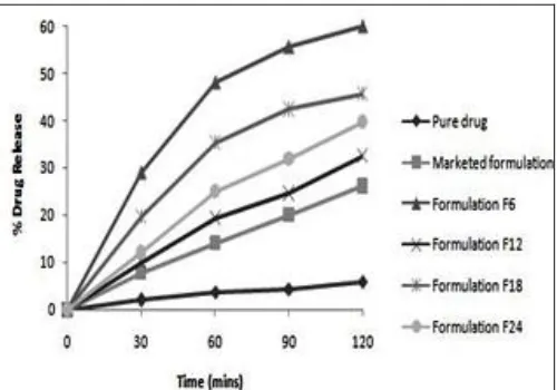 FIG.  3:  COMPARATIVE DISSOLUTION PROFILE BETWEEN PURE  DRUG, MARKETED AND SOLID DISPERSION FORMULATIONS F6, F12, F18, AND F24 