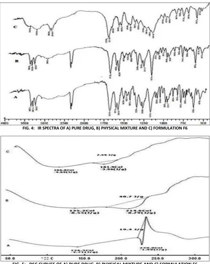 FIG. 4:   IR SPECTRA OF A) PURE DRUG, B) PHYSICAL MIXTURE AND C) FORMULATION F6 
