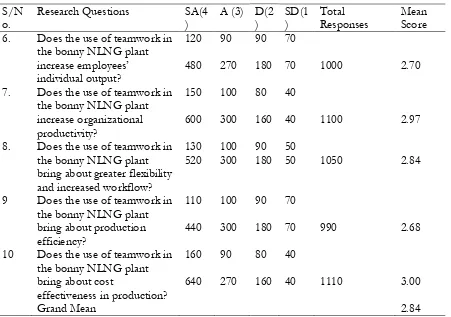 Table 2: Mean responses on the relationship between teamwork and increased employee productivity in the bonny NLNG plant(n=370)  