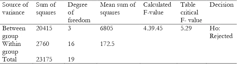 Table 5. Computation of Statistical Variables on the second Hypothesis from table 2  
