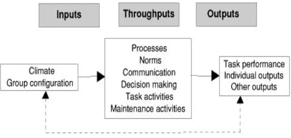 Figure 2: An open systems model of teamwork Source: Adapted from Schermerhorn et al. (1995) 