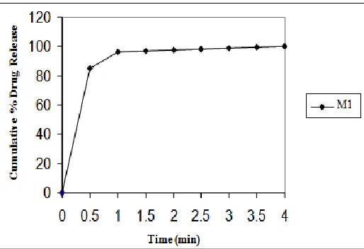 FIG. 10: DISSOLUTION PROFILE OF MARKETED TABLET 
