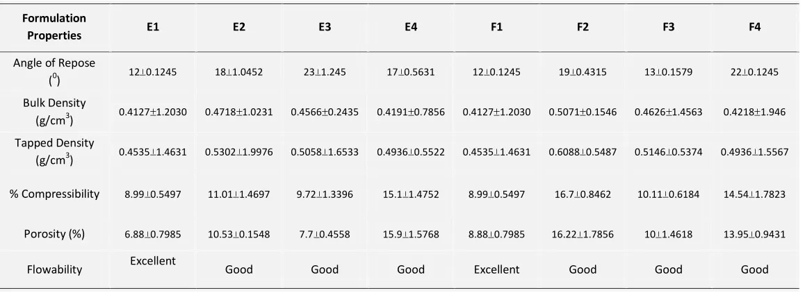 TABLE 3: POWDER PROPERTIES OF CONTROL FORMULATION AND FORMULATION CONTAINING AMMONIUM BICARBONATE AN CAMPHOR (n=3) 