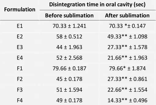 TABLE 5: DISINTEGRATION TIME IN ORAL CAVITY BEFORE AND AFTER SUBLIMATION 