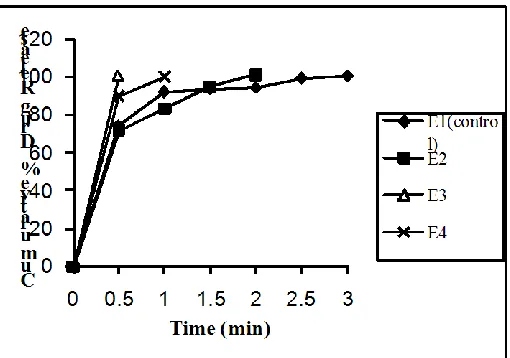 figure 9. From the data it was observed that 100% 