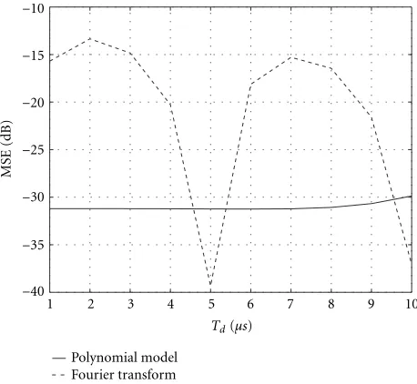 Figure 6: Estimation error versus SNR (M × N = 3 × 3, fD = 40Hz), (a) I × K = 5 × 15 and (b) I × K = 2 × 15.