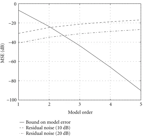 Figure 3: Bound on mean-squared model error.