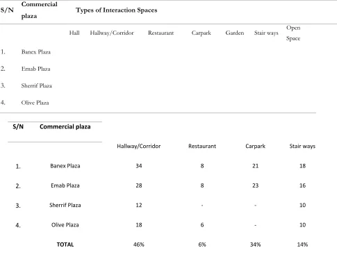 Table 2: Descriptive findings of various interaction spaces present in the commercial centres 