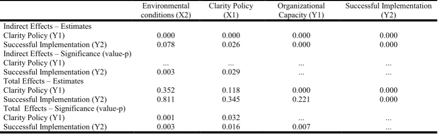 Table 2. Indirect and total influences among variables    