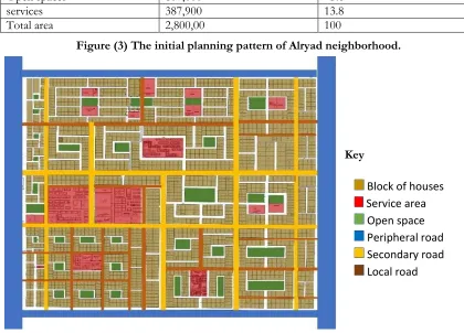 Table (1) land -uses of Alryad 